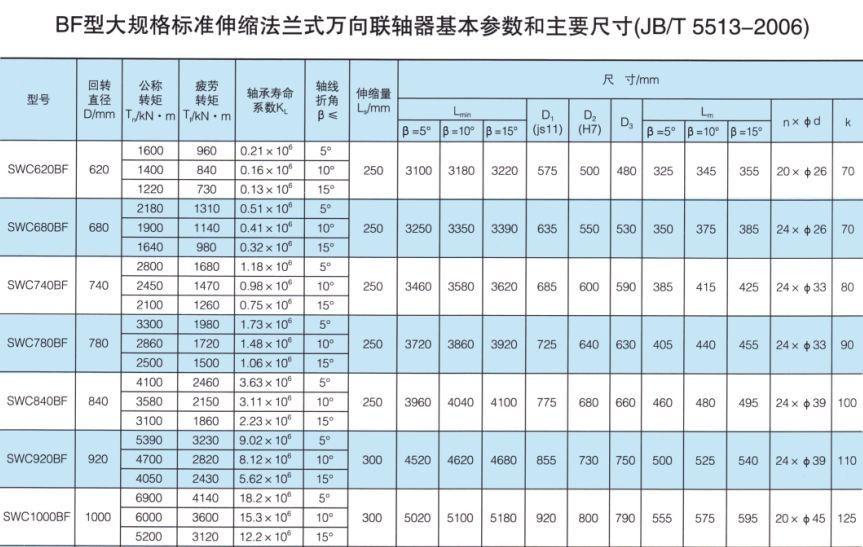 SWC-BF型大規(guī)格標準伸縮法蘭式萬向聯(lián)軸器